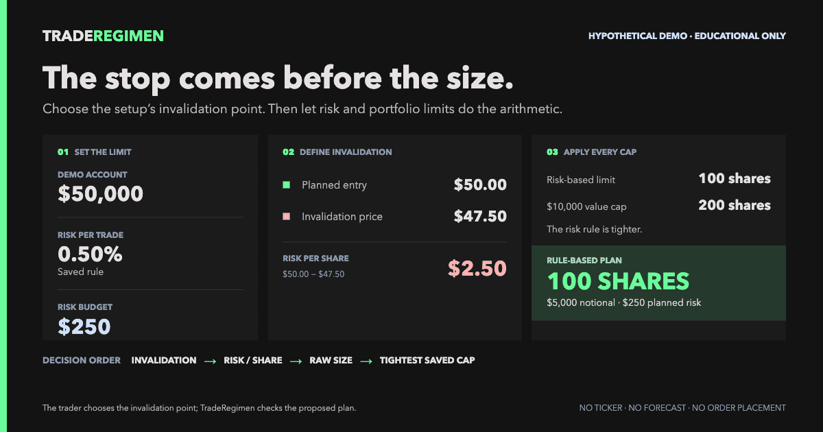 Stop-first position-sizing example showing a 50 dollar entry, 47.50 dollar invalidation, 2.50 dollars of risk per share, and 100 shares from a 250 dollar risk budget