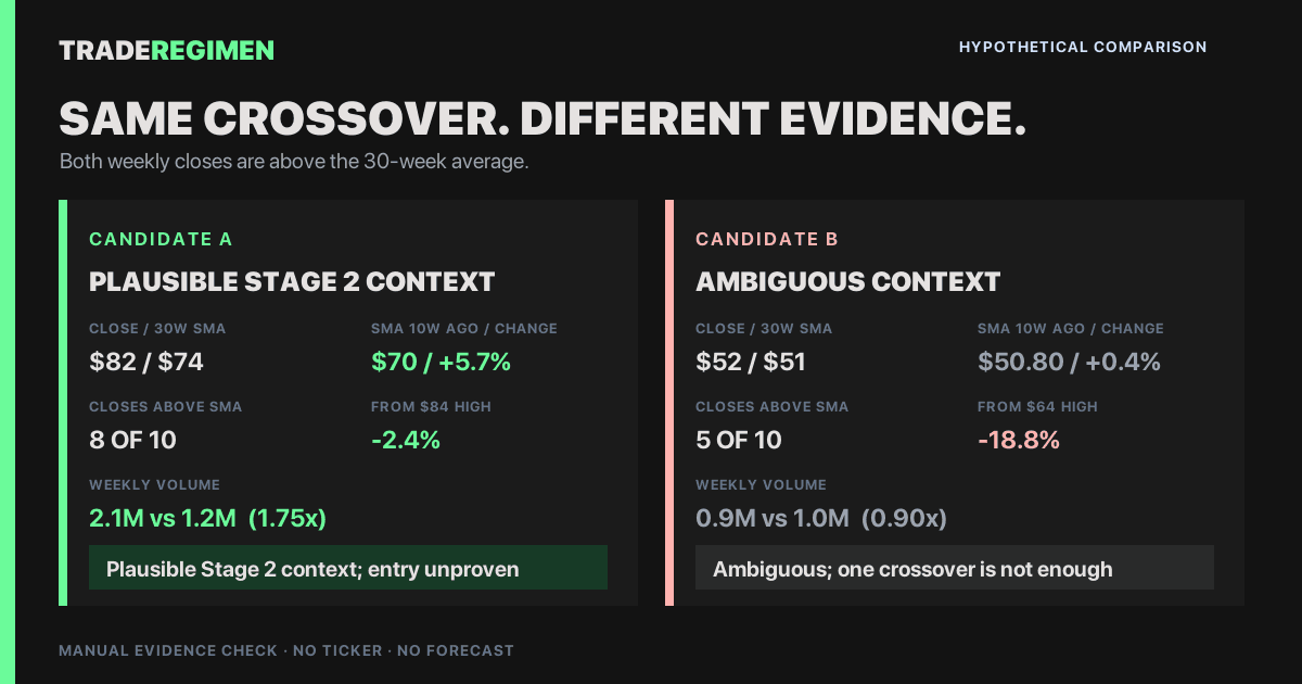 Hypothetical comparison of two stocks above their 30-week averages, with Candidate A supported by a rising average, sustained closes, range position, and volume while Candidate B remains ambiguous
